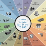 4Safe: mappa dei crimini eseguiti e denunciati in Italia ogni 24 ore